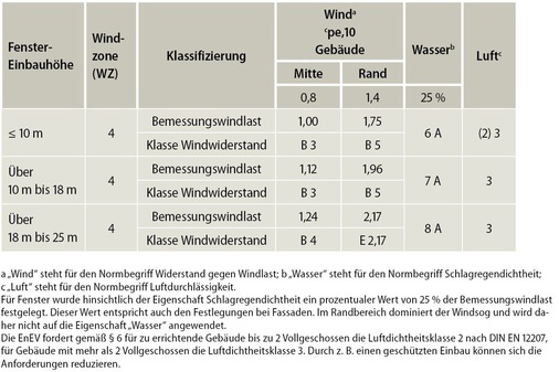 Beanspruchungsklassen für Fenster — Geländekategorien Küste der Nord- und Ostsee und Inseln der Ostsee