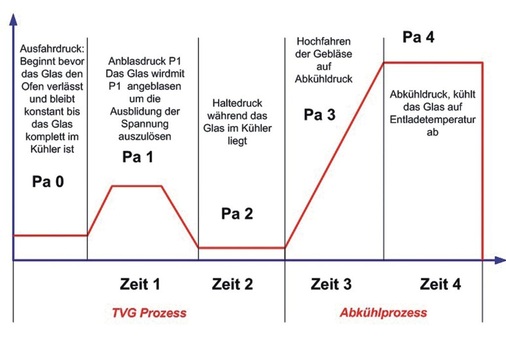 Der Herstellungsprozess von TVG als Ablaufschema.