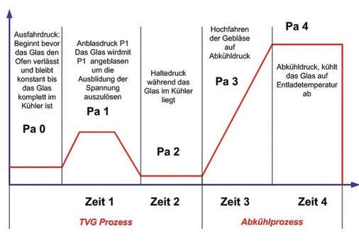 Der Herstellungsprozess von TVG als Ablaufschema.