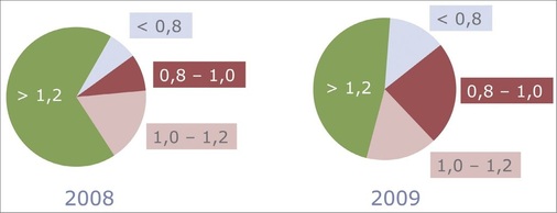 Entwicklung der angebotenen Kunststofffenster U<sub>W</sub>-Werte in W/(m²K)