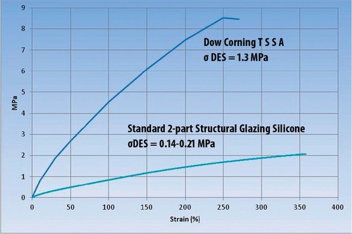 Die Grafik zeigt die Festigkeitskurve des neuen Silikonfilms.