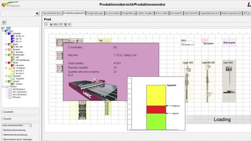 GPS.prodmon bietet direkten Zugriff auf die aktuellen Produktionsdaten. Eine ­wichtige Funktion ist der Vergleich des Tages-Soll mit dem aktuellen Arbeitsfortschritt. Damit sieht man vor Tagesende ob die Produktionsziele erreichbar sind.