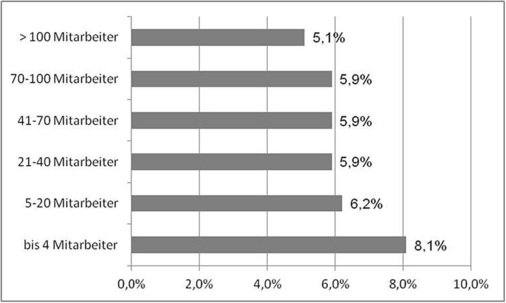 Veränderungen der Verkaufspreise seit 2007: Kleinere Unternehmen haben Preise um rund 8 % angehoben (bei gestiegenen Herstellungskosten von 9 bis 11 %).