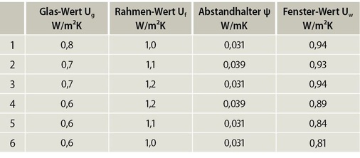 Tabelle 2: Kombinationen von Komponenten zur Erfüllung der KfW-Förder-Voraussetzungen für Einzelmaßnahme „Fenster-Austausch“.