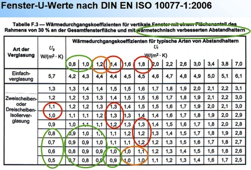 Tabelle 3: Tabellenablesung von Fenster-U-Werten – mögliche und sinnvolle Kombinationen von U<sub>f</sub> und U<sub>g</sub> beim Einsatz einer „mittelguten warmen Kante“.