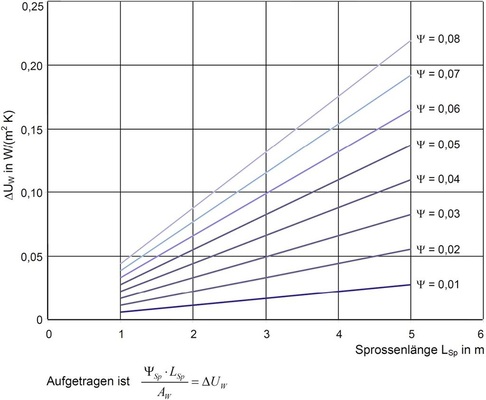 Das Diagramm zeigt die Zuschlagswerte Δ<sub>UW</sub> für Sprossen in Abhängigkeit vom ­ψ<sub>Sp</sub>-Wert.