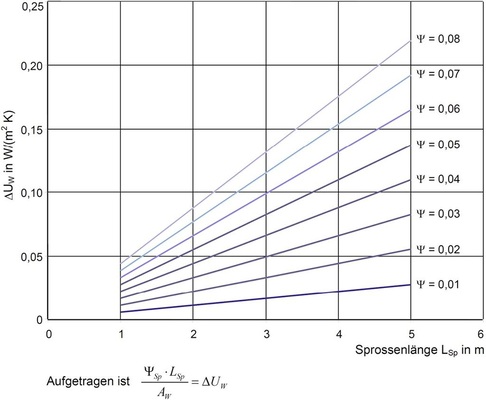 Das Diagramm zeigt die Zuschlagswerte ΔUW für Sprossen in Abhängigkeit vom ­ψSp-Wert.