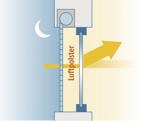 Energieverluste bei Nacht und im Winter lassen sich durch automatisch gesteuerte Rollladen- und Sonnenschutztechnik verringern, da zwischen geschlossenem Behang und Fenster eine dämmende Luftschicht wirkt.