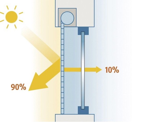 Außen liegender Sonnenschutz kann bis zu 90 % der einfallenden Sonnenenergie blockieren und trägt so im Sommer massiv zur Verringerung der Kühllasten von Gebäuden bei.
