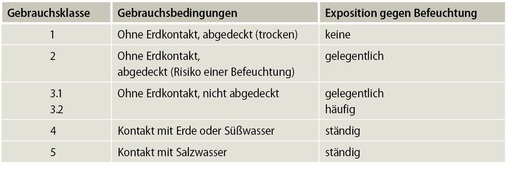 Tabelle 1: Definition der Gebrauchsklassen nach EN 335