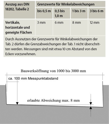 Abweichungen von Lot und Waage.