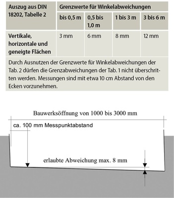 Abweichungen von Lot und Waage. - © Kleiner Montagehelfer
