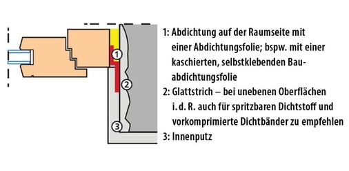 Abdichtung der Fuge zwischen Fensterblendrahmen, Mauerwerk und Innenputz nach DIN 4108-7:2001-08