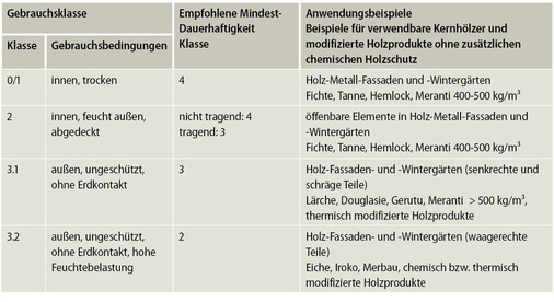 Tabelle 2: Empfohlene Mindest-Dauerhaftigkeit, Anwendungsbeispiele und mögliche Holzarten bei tragenden maßhaltigen ­Holzbauteilen.