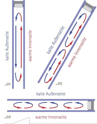 Prinzip der Konvektion im Isolierglas: (01) Vertikalverglasung: Warmluft steigt an der Innenseite auf, es entsteht ein langsamer Wirbel im SZR mit weniger Luftbewegung. (02) Um 60 Grad geneigte Verglasung. (03) Horizontalverglasung: Aufsteigende Warmluft erreicht schnell die kalte Außenseite. Es bilden sich viele kleine schnelle Luftwirbel.