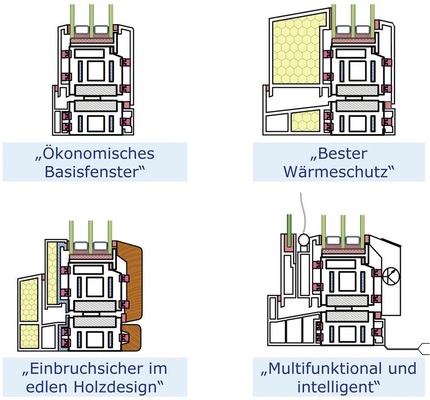 Variantenvielfalt für das Wunschfenster durch Modulsystem.