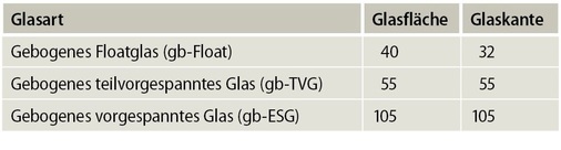 Tabelle: Empfohlene charakteristische Biegezugfestigkeiten nach aktuellem Stand der Technik, Quelle: BF-Merkblatt 009/2011.