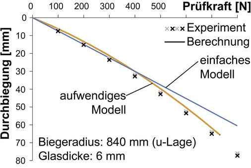 Die Beziehung zwischen Prüfkraft und Durchbiegung anhand zweier Modelle.