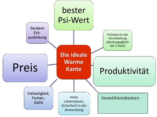 Die vielen Anforderungen an ein Warme-Kante-System bilden ein Spannungsfeld, in dem sich der Isolierglas-Hersteller zurechtfinden muss.