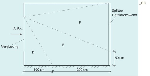 Gefährdungsbewertung nach ISO 16933 und ISO 16934.