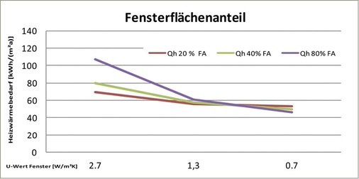 Grafik 02: Energetisches Einsparpotenzial durch Veränderung von Fensterqualität und Fensterflächenanteil (qualitativ auf Basis einer EnEV Berechnung).
