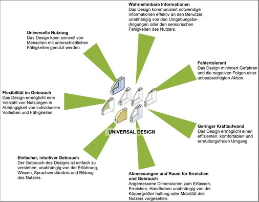 Grundlagen Universal Design