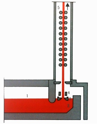 Prinzipskizze des Fourcault-Verfahrens: 1 Schmelzwanne, 2 Ziehkammer, 3 Ziehdüse, 4 Kühler, 5 Ziehschacht.