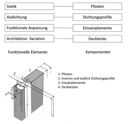 Funktionale Elemente und Komponenten am Beispiel der Pfosten-Riegel-Konstruktion