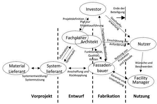 Schema der Interaktion von Beteiligten beim Fassadenentwurf- und Bauprozess.