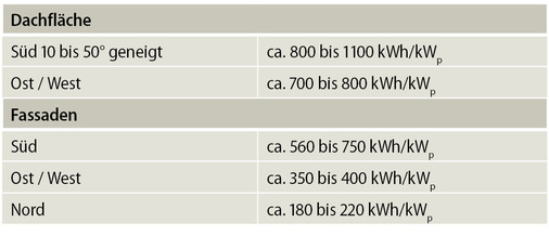 Mögliche Jahres-Stromerträge von PV-Anlagen für Dach und Fassade in Deutschland.