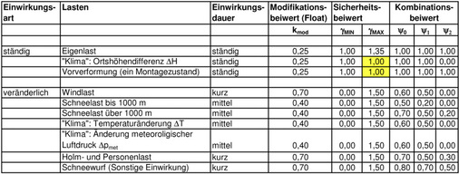 Beiwerte nach Einwirkungsdauer (Eurocode [9,10,11], DIN 18008)