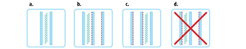 Mögliche Positionierung der Beschichtungen bei Isolierglas mit innen liegendem Behang. a. ohne Beschichtung; b. Beschichtung Pos. 3 + 5; c. Beschichtung Pos. 2 + 4; d. Beschichtung Pos. 2 + 5 (sollte nicht umgesetzt werden).