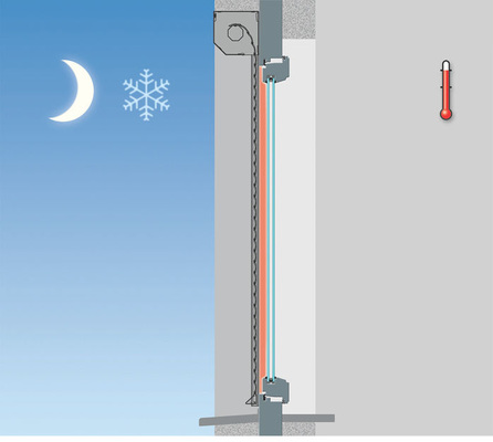 Der U-Wert von 1,1 W/m²K kann durch die Kombination eines Rollladens mit einem Rollo auf 0,7 reduziert werden. Dieses System hat so den gleichen Effekt wie der Wechsel von 2-fach- auf 3-fach-ISO.