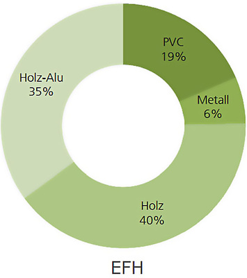 Marktaufteilung Fenster im EFH-Premiumsegment nach Materialien (Quelle: B+L).