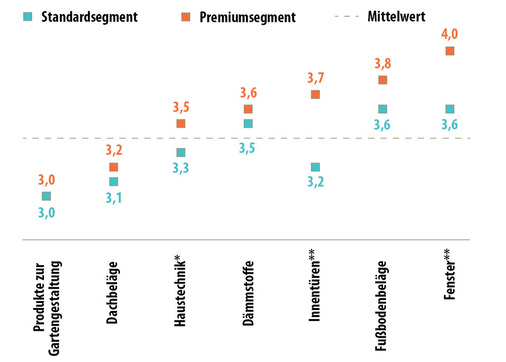 Produktinteresse der Bauherren im Premium- und Standardsegment während der Bauphase (min.: 0; max.: 5). Quelle: B+L; *: Unterschiede stat. signifikant zu α=0,1; **: Unterschiede stat. signifikant zu α=0,05