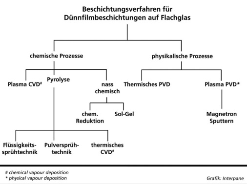 Die verschiedenen Beschichtungsverfahren im Überblick.