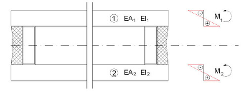 Bild 1: Verteilung der Biegespannungen sowie die jeweiligen Momente im Querschnitt eines Isolierglases.