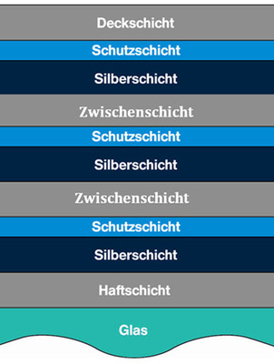 03b Schema einer 3-fach-SilberSonnenschutzbeschichtung.