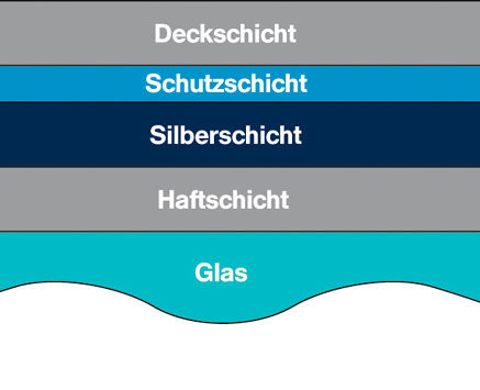 03a Schema einer Wärmedämmbeschichtung auf einer Glasscheibe.