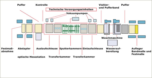 02 Eine Beschichtungslinie für das Magnetron-Sputtern. Bei diesem Verfahren werden mehrere Schutz- und/oder Dämmschichten nacheinander auf das Glas aufgebracht.