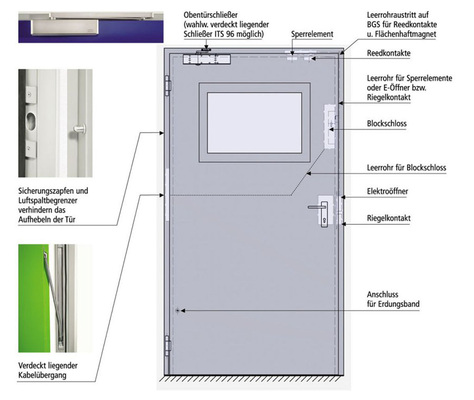 Schema: Einbinden einer Sicherheitstür an eine Schließ- und Überwachungsanlage.
