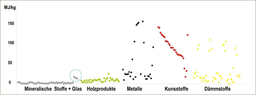 Bild 1: Gegenüberstellung von Grauer Energie in den Produktgruppen (zur Herstellung von Bauprodukten).