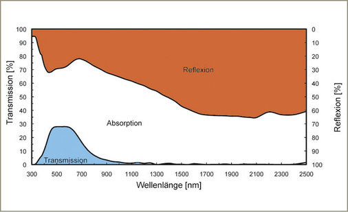 03 RTA-Diagramm für ipasol platin 25/15 auf Float 6 mm