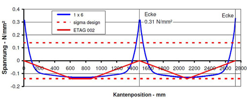 Bild 3: Gemittelte Spannungen über die Klebefuge einer Scheibe mit 6 mm Dicke.