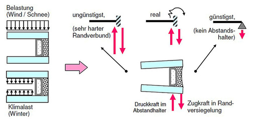 Bild 4: Isolierglasrandverbund und einwirkende Kräfte.