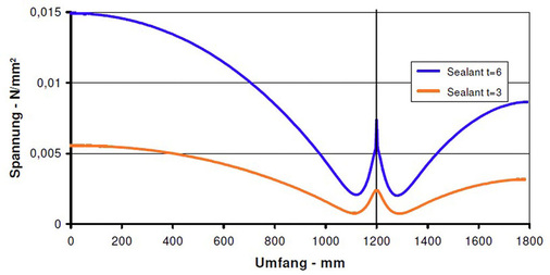 Bild 9: Vergleich Randversiegelung d = 6 mm und d = 3 mm