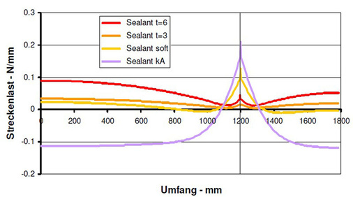 Bild 8: Die Ergebnisse für unterschiedliche Randverbünde am Beispiel einer Scheibe mit Randversiegelung (Sealant): mit 6 mm Dicke und üblichem Abstandhalter (t=6); mit 3 mm Dicke und üblichem Abstandhalter (t=3); mit 6 mm Dicke und weichem Abstandhalter (soft) sowie eine Scheibe mit Verklebung mit 6 mm Dicke ohne Abstandhalter (k A).