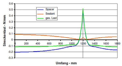 Bild 7: Lastverteilung zwischen Abstandshalter und Versiegelung.