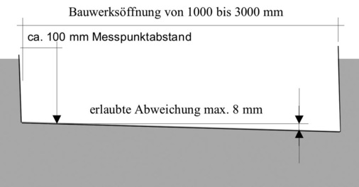 Abweichungen von Lot und Waage.