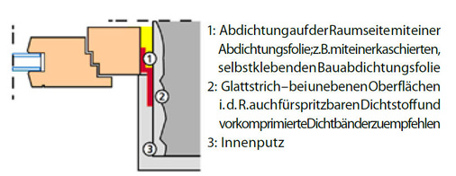 Abdichtung der Fuge zwischen Fensterblendrahmen, Mauerwerk und Innenputz nach DIN 4108-7:2001-08